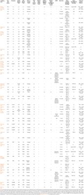 Primary progressive aphasia and motor neuron disease: A review